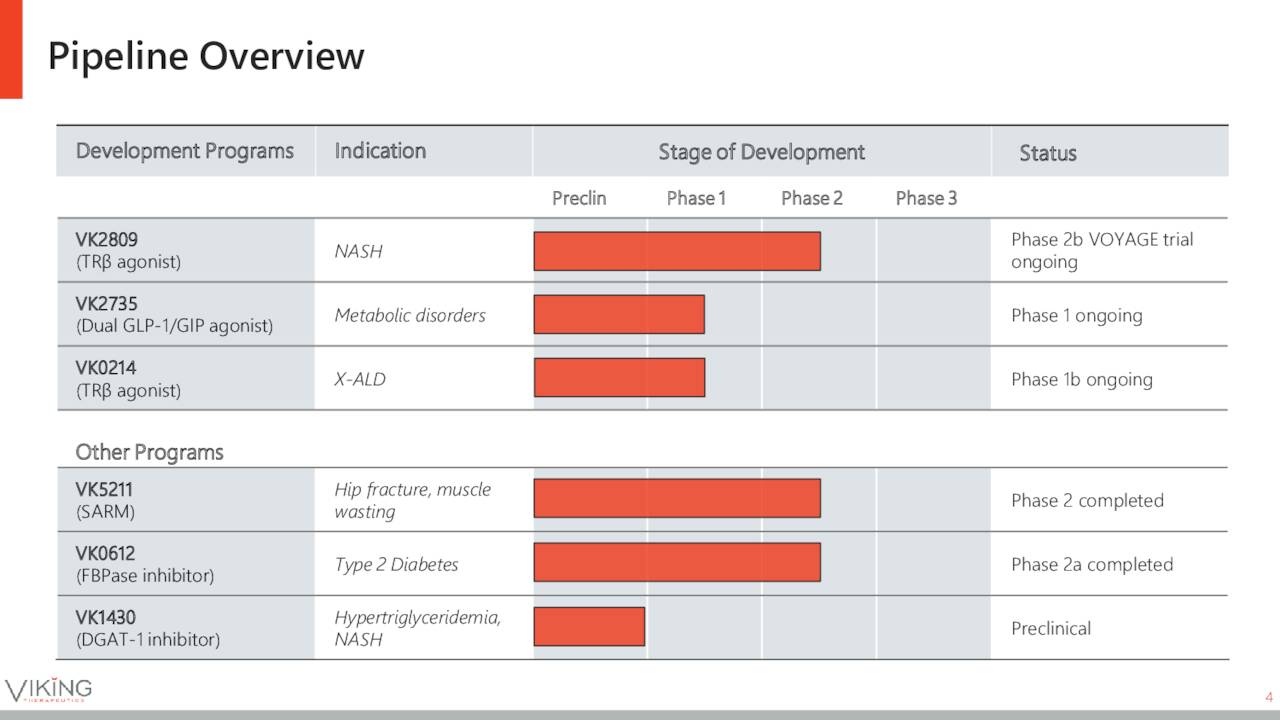 Viking Therapeutics: Some Caution Warranted (NASDAQ:VKTX) | Seeking Alpha