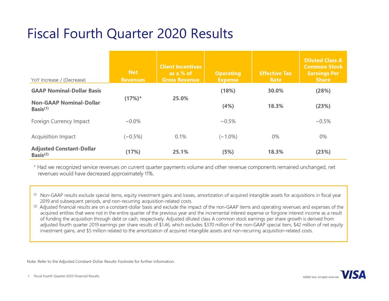 Visa Inc. 2020 Q4 Results Earnings Call Presentation (NYSEV