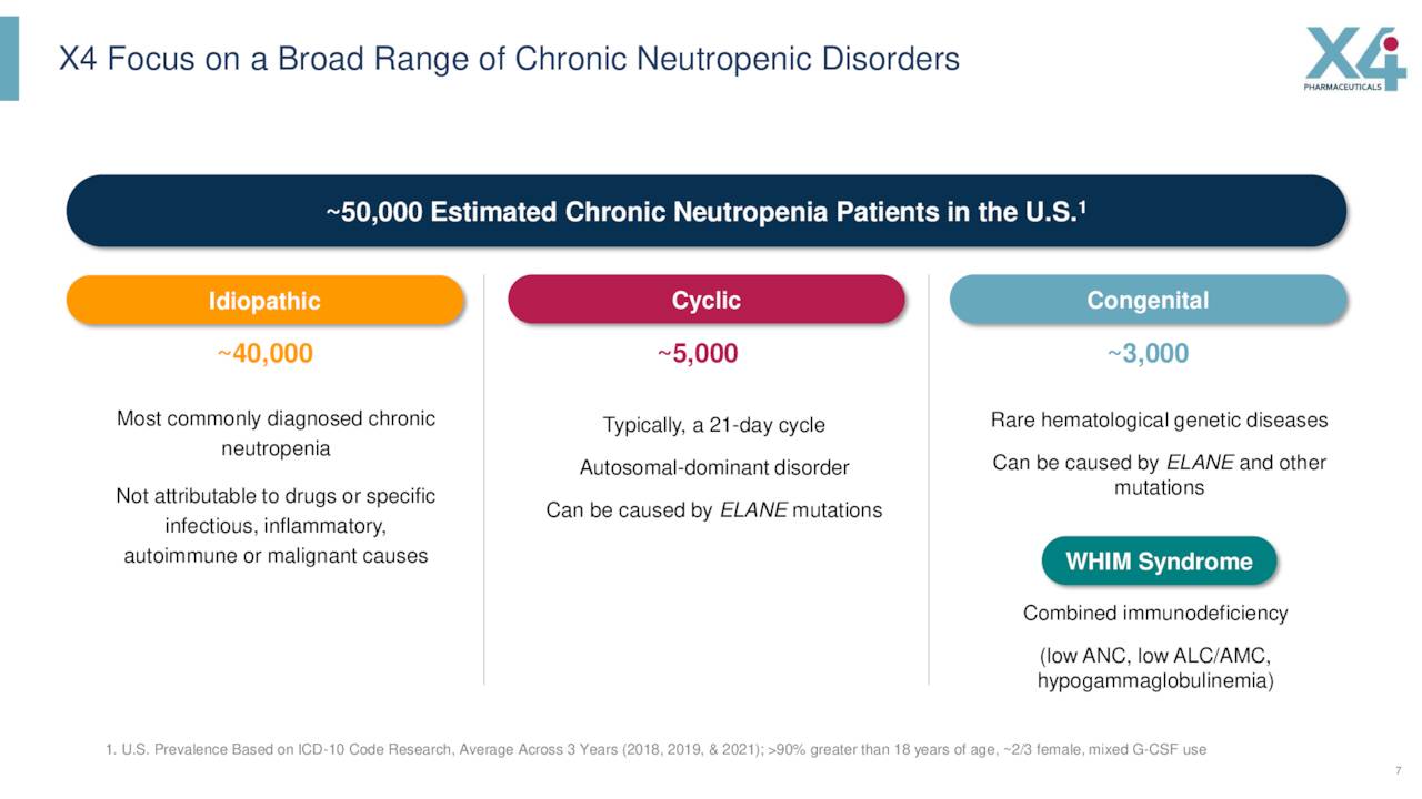 X4 Focus on a Broad Range of Chronic Neutropenic Disorders