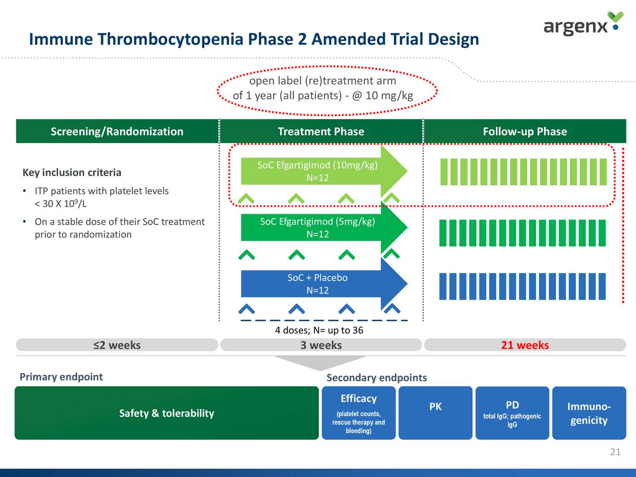 Argenx (ARGX) Phase2 Study Of Efgartigimod In Patients With Generalized ...