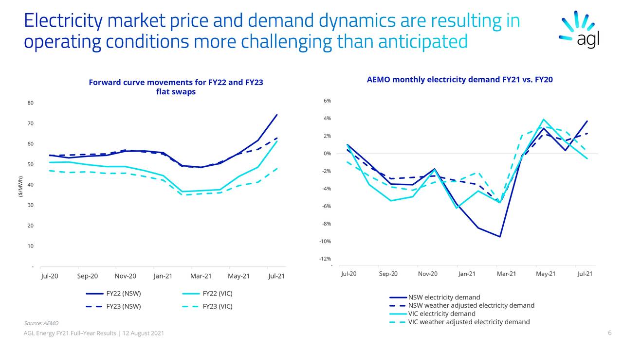 Agl Energy Limited 2021 Q4 Results Earnings Call Presentation Otcmkts Aglnf Seeking Alpha