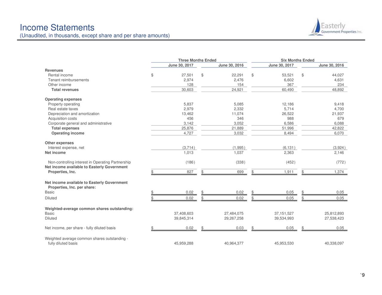Easterly government properties inc ipo