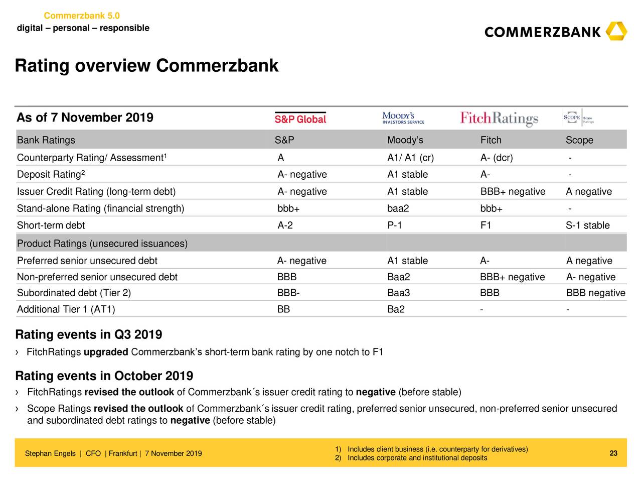 Commerzbank 5.0