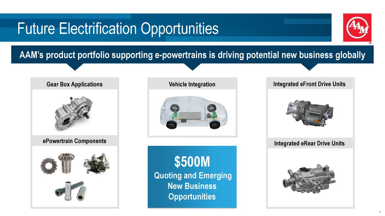 Future Electrification Opportunities