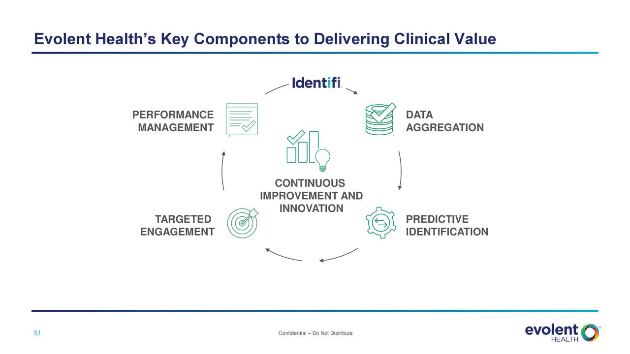 Evolent Health (EVH) Investor Presentation - Slideshow (NYSE:EVH ...