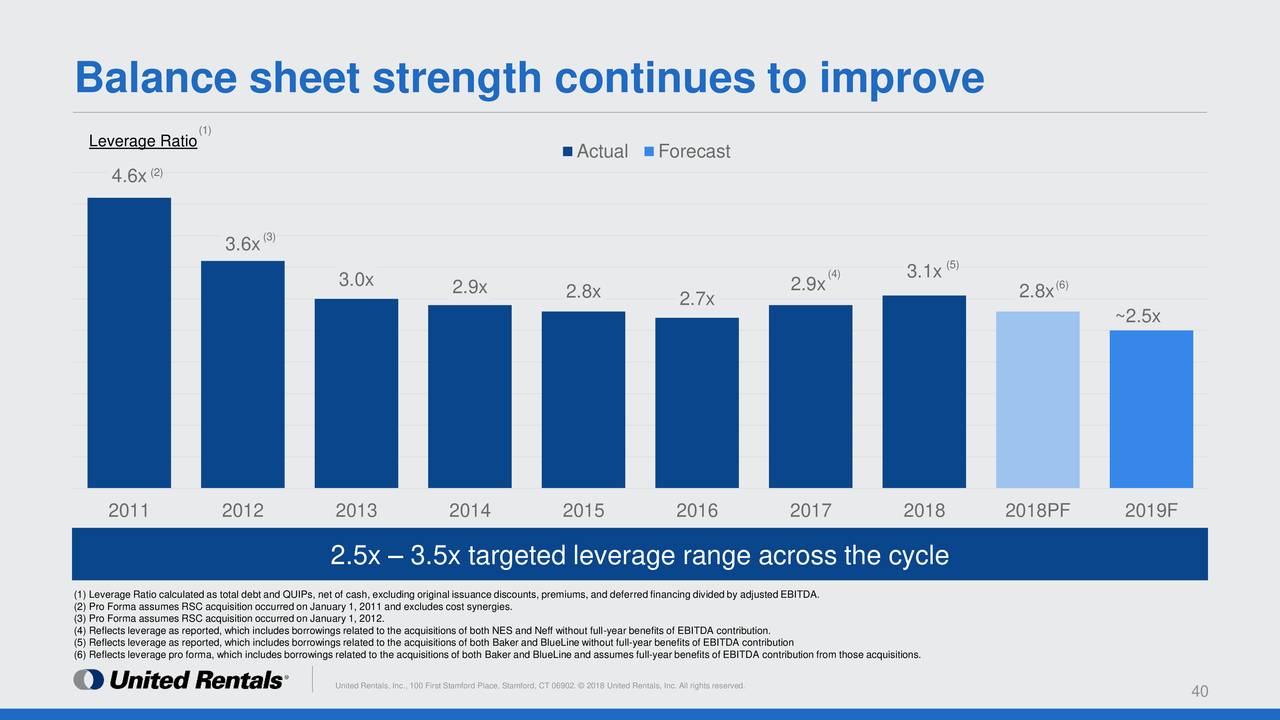 United Rentals The Leader In The Equipment Rental Industry (NYSEURI