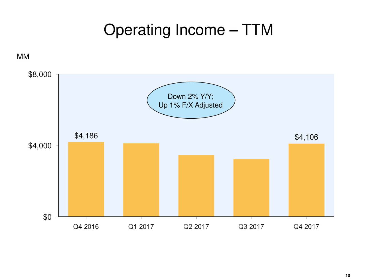 Operating Income – TTM