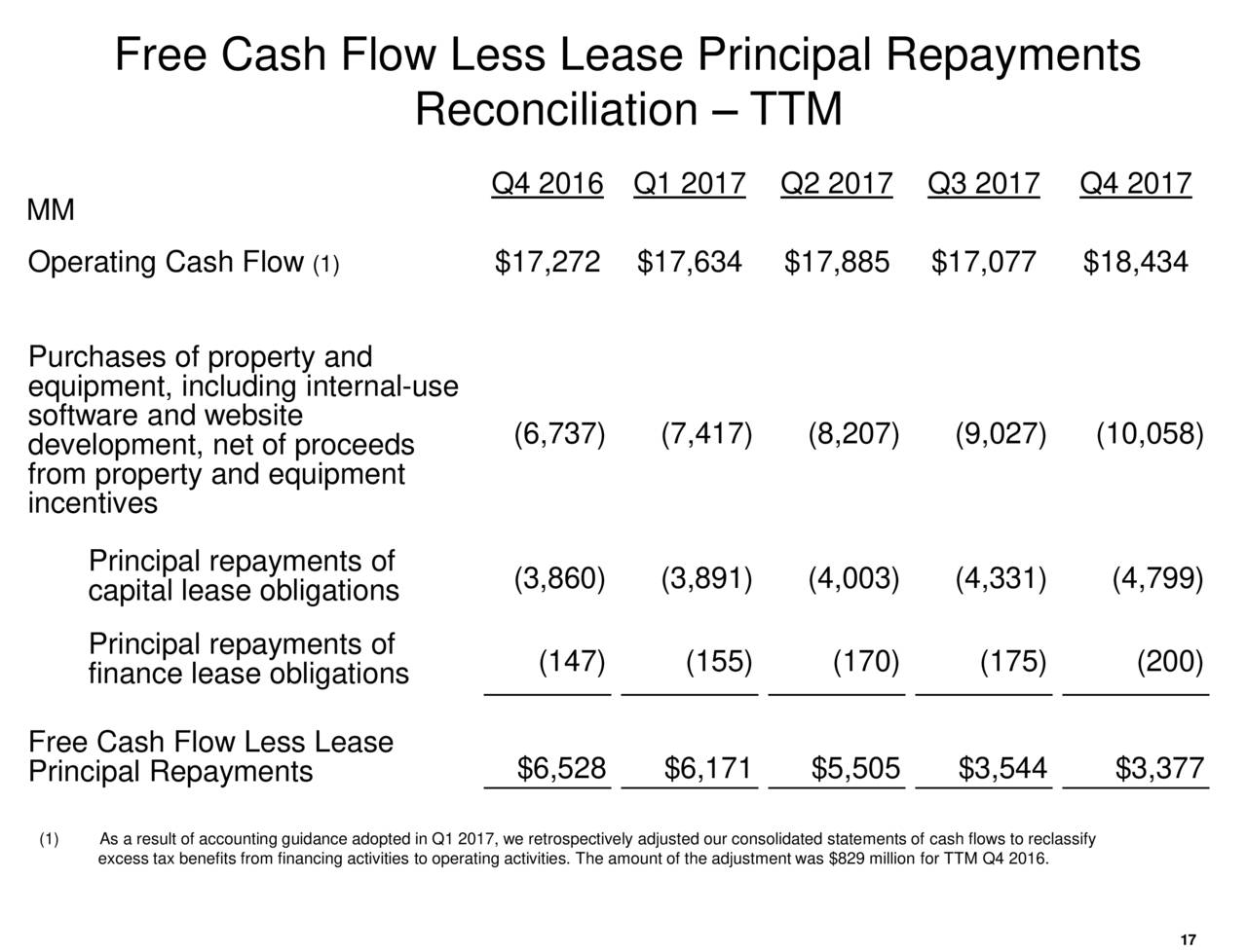 Free Cash Flow Less Lease Principal Repayments