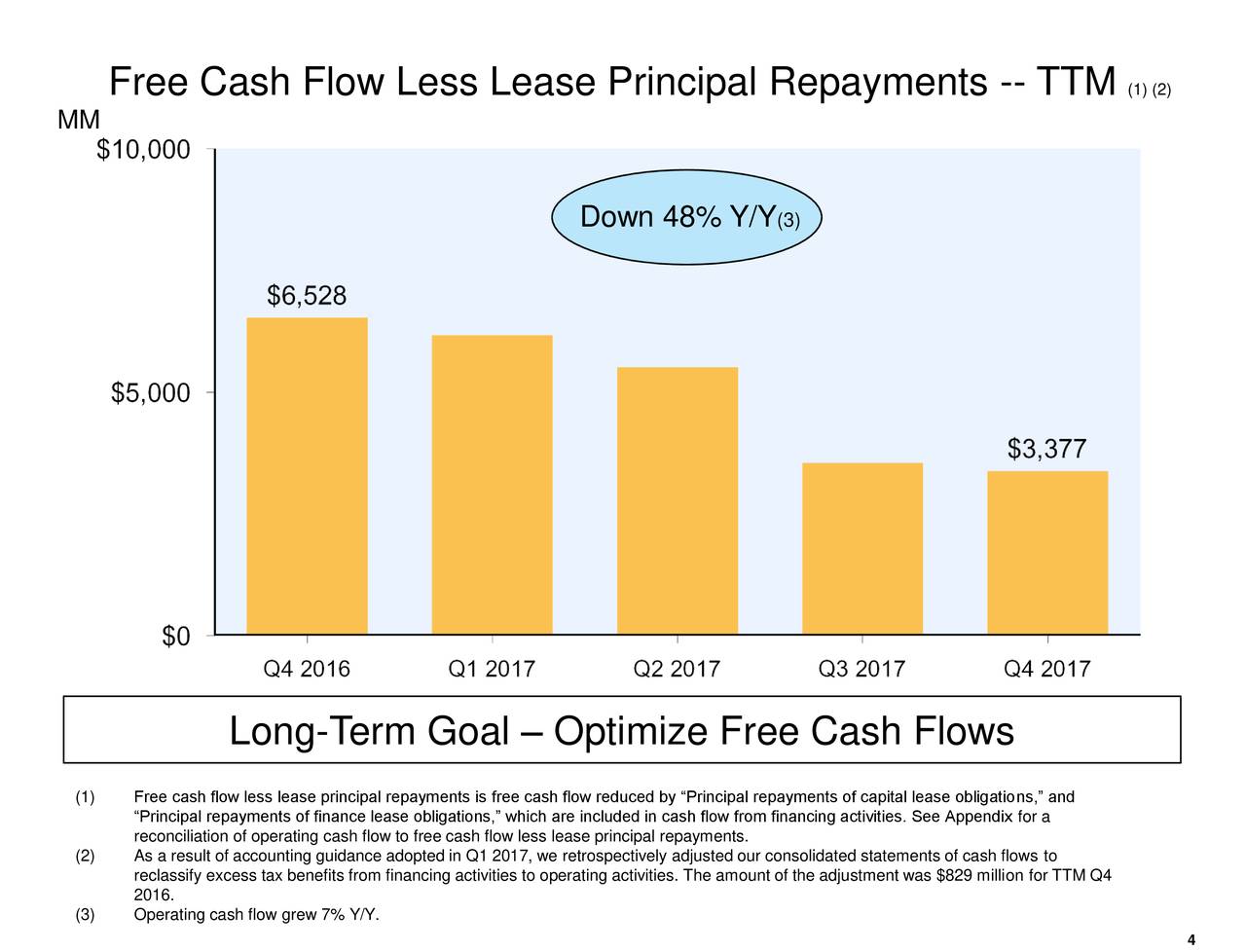 Free Cash Flow Less Lease Principal Repayments -- TTM                               (1) (2)