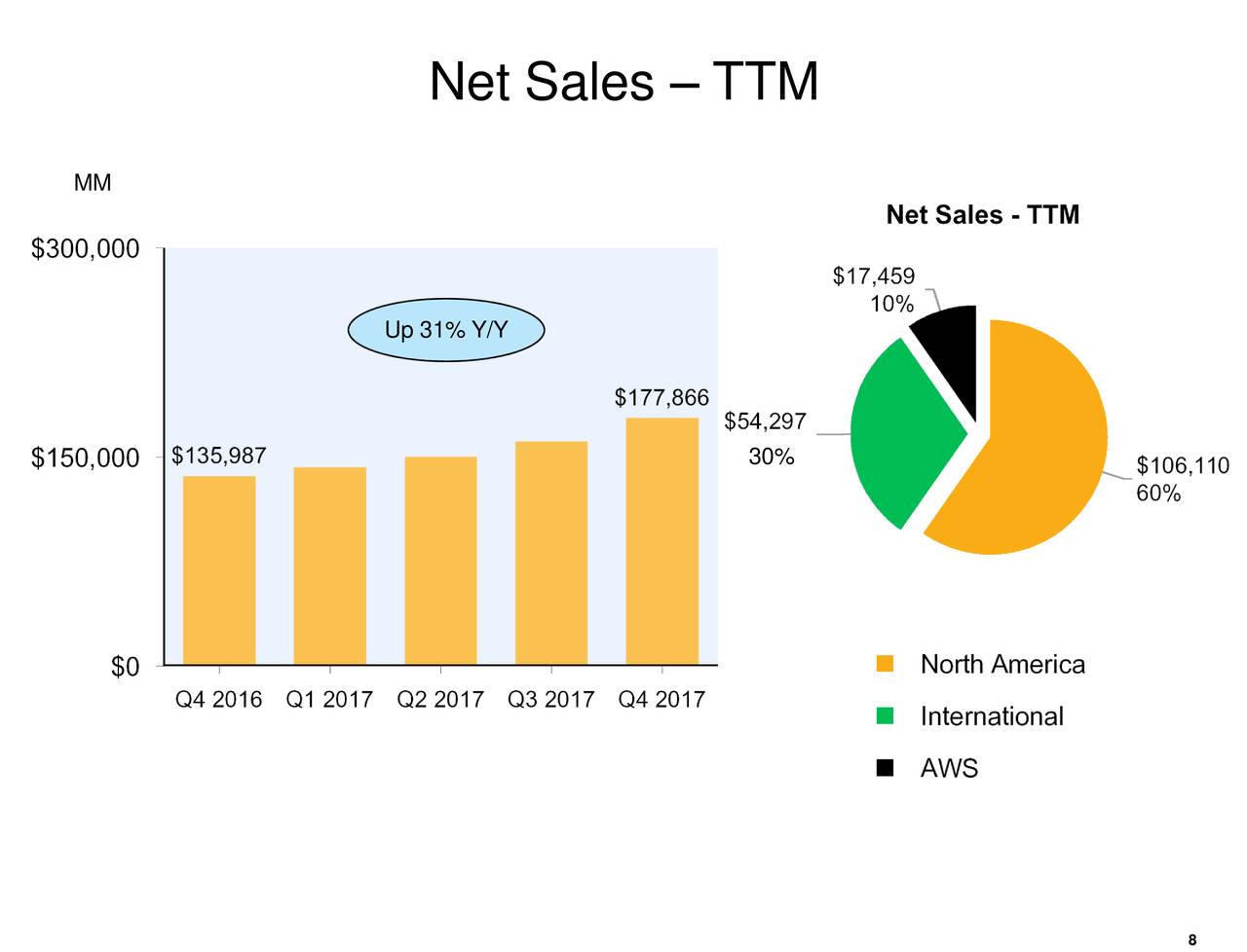 Net Sales – TTM