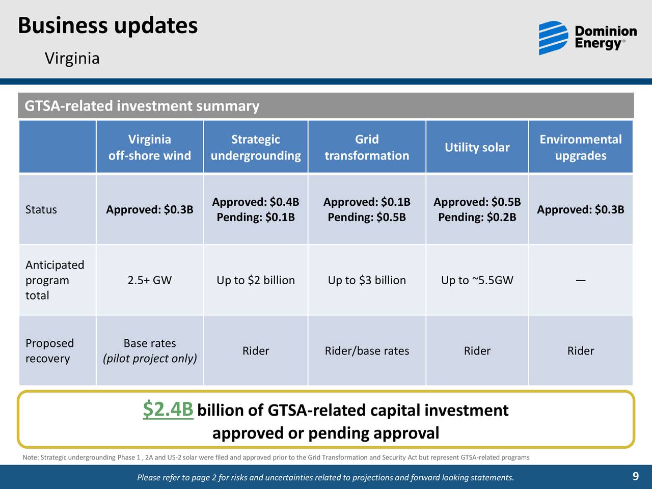 Dominion Energy (D) Investor Presentation Slideshow (NYSED