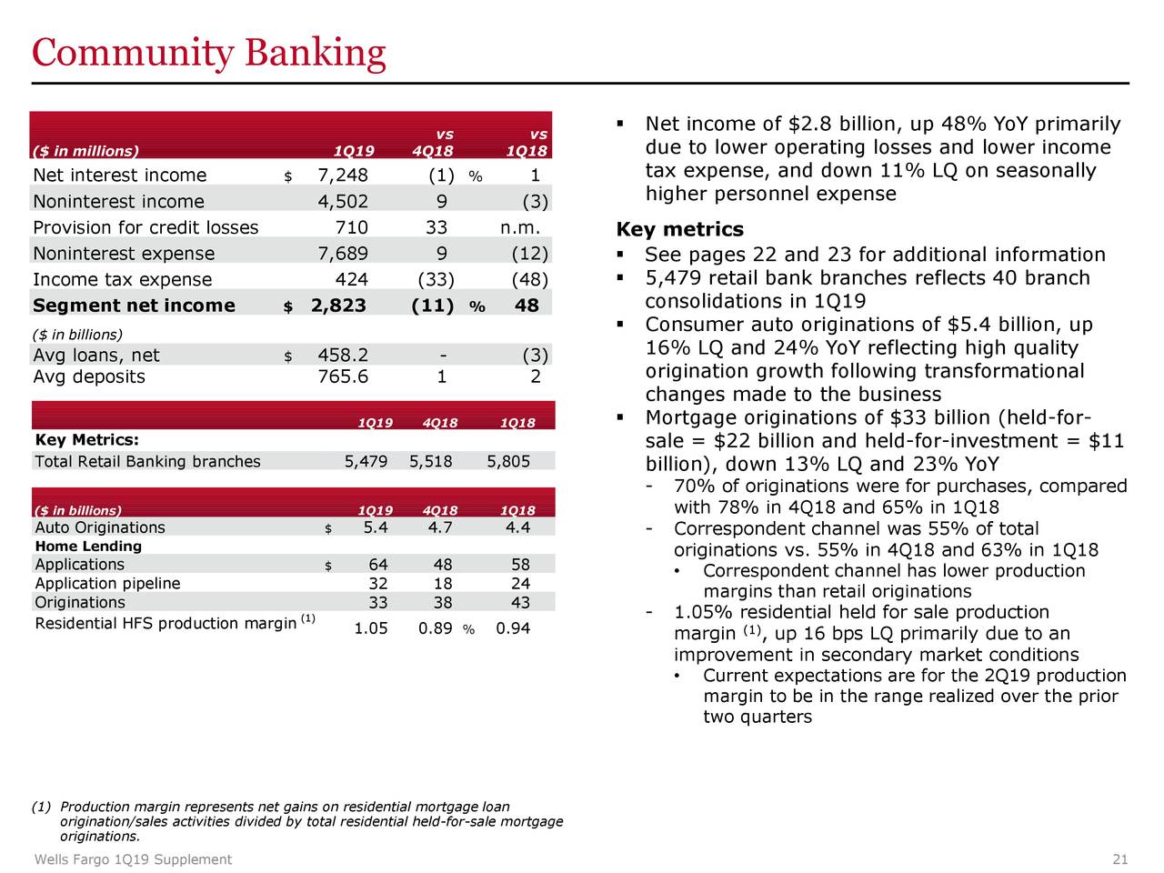 Wells Fargo & Company 2019 Q1 - Results - Earnings Call Slides (NYSE ...