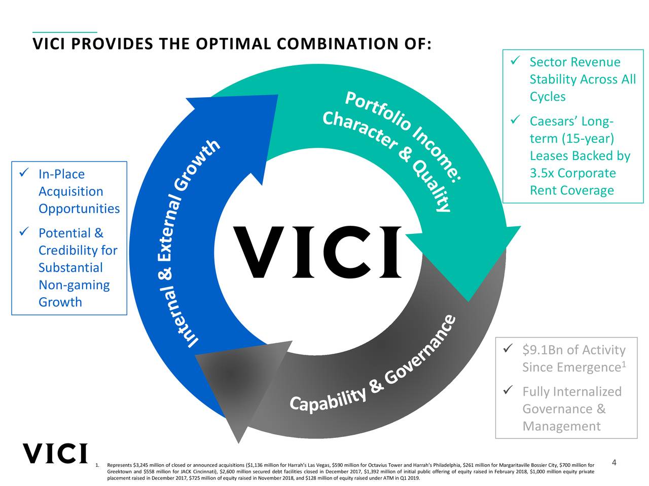 Vici Pptys (VICI) Investor Presentation - Slideshow (NYSE:VICI ...