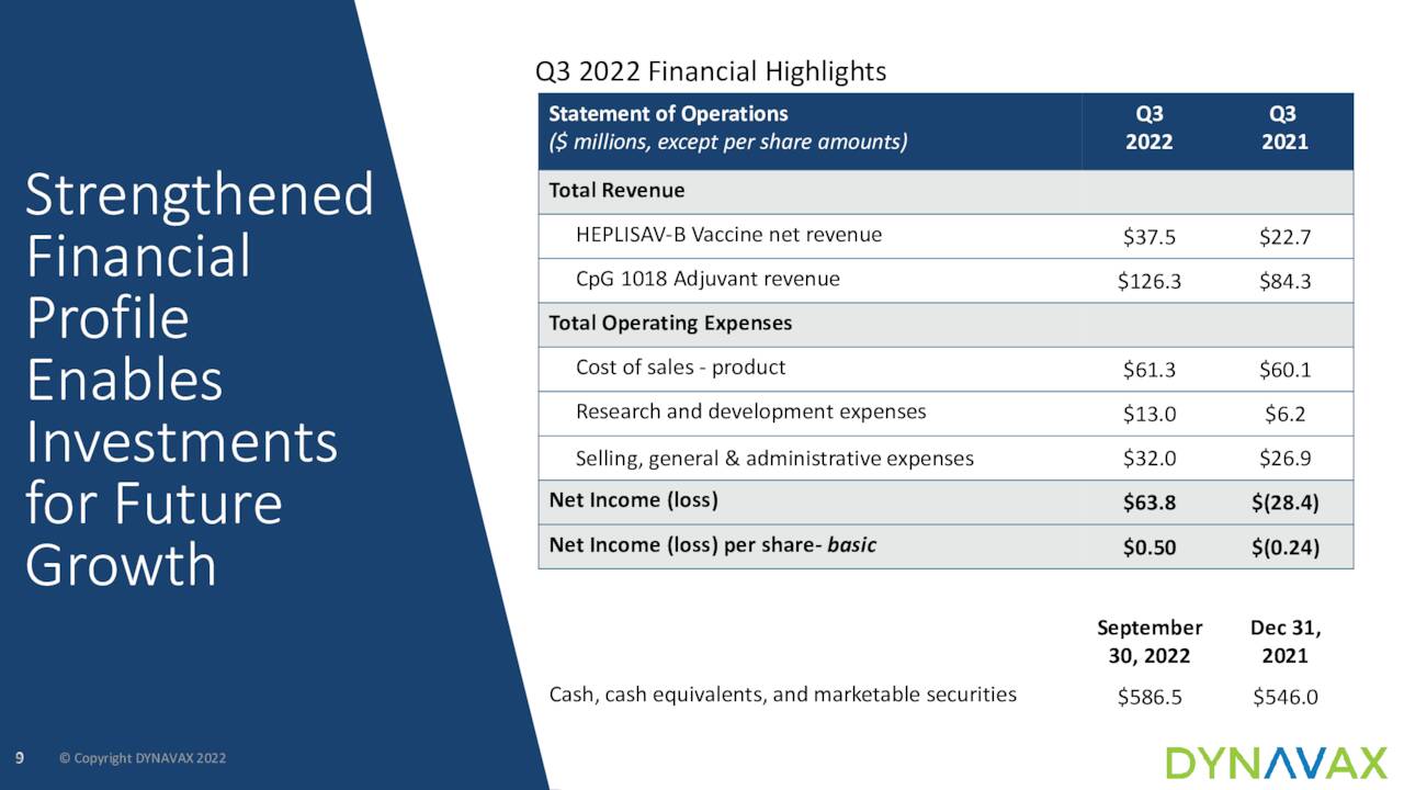 Q3 2022 Financial Highlights