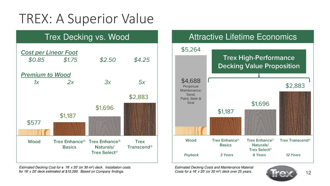 Trex (TREX) Investor Presentation Slideshow (NYSETREX) Seeking Alpha