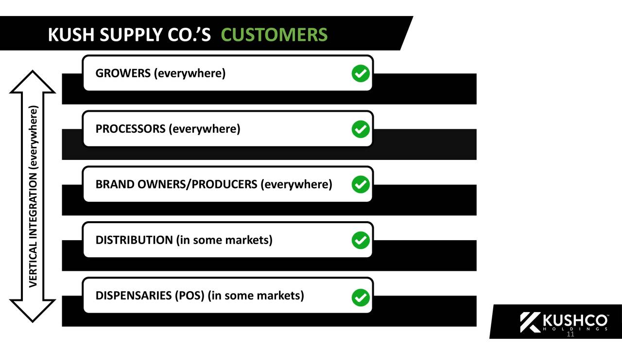 KushCo Holdings (KSHB) Investor Presentation Slideshow (OTCMKTSKSHB