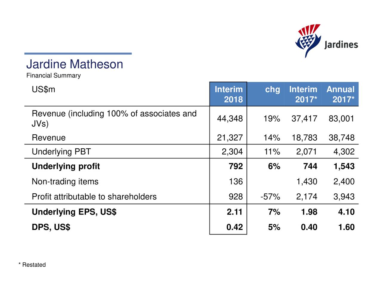 Jardine Matheson Holdings Ltd. ADR 2018 Q2 - Results - Earnings Call