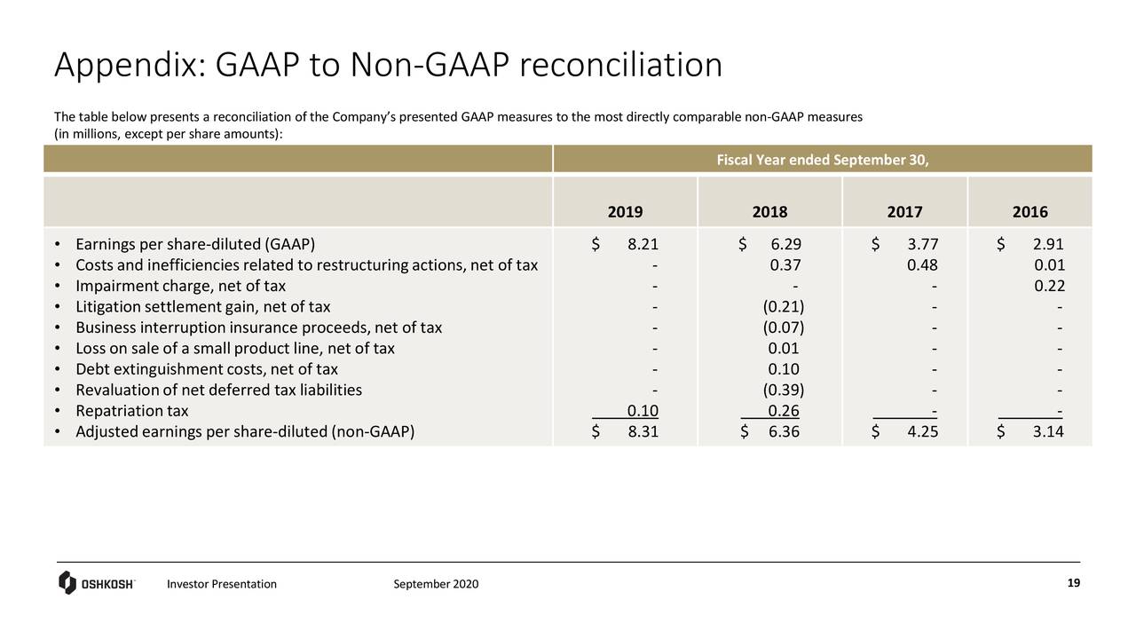 Oshkosh (OSK) Investor Presentation - Slideshow (NYSE:OSK) | Seeking Alpha