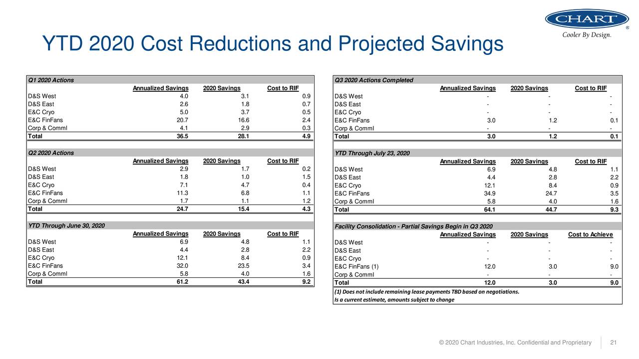 Chart Industries, Inc. 2020 Q2 Results Earnings Call Presentation (NYSEGTLS) Seeking Alpha