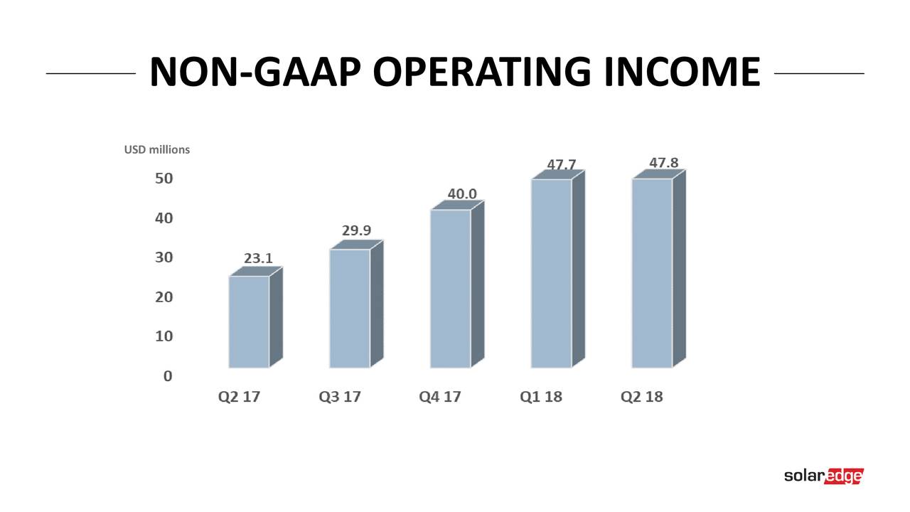 NON-GAAP OPERATING INCOME