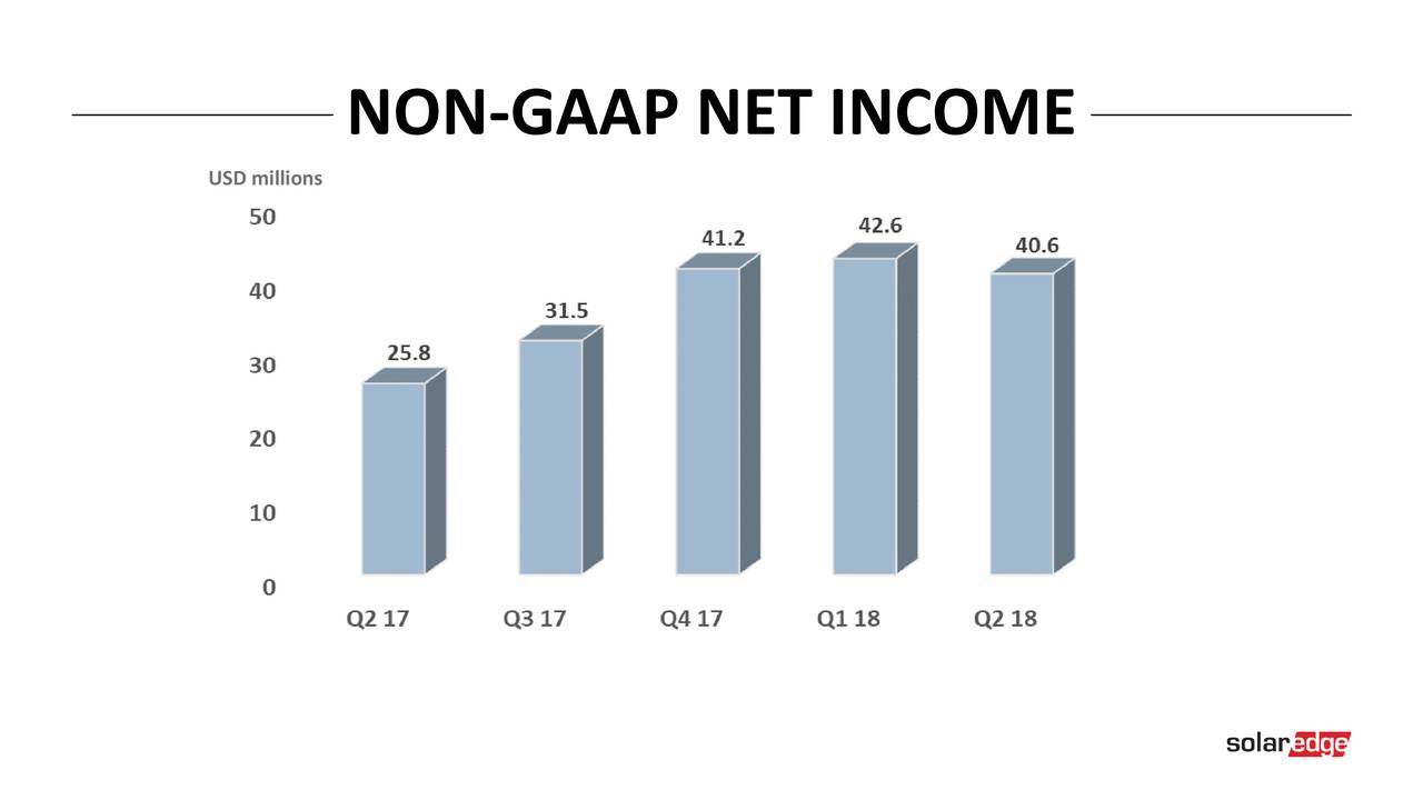 NON-GAAP NET INCOME