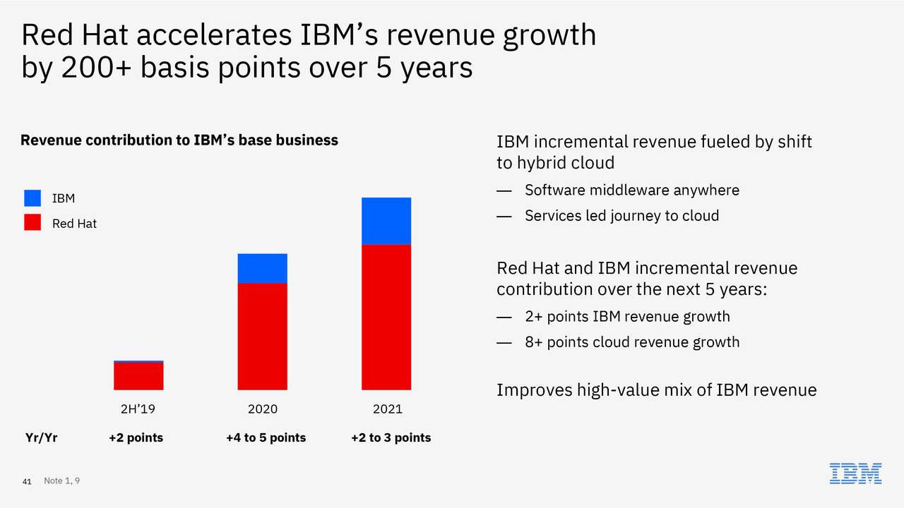 international-business-machines-ibm-investor-presentation-slideshow