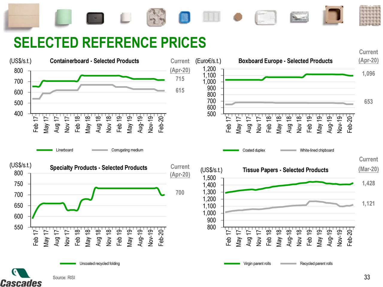 Cascades Inc. 2020 Q1 Results Earnings Call Presentation (OTCMKTS