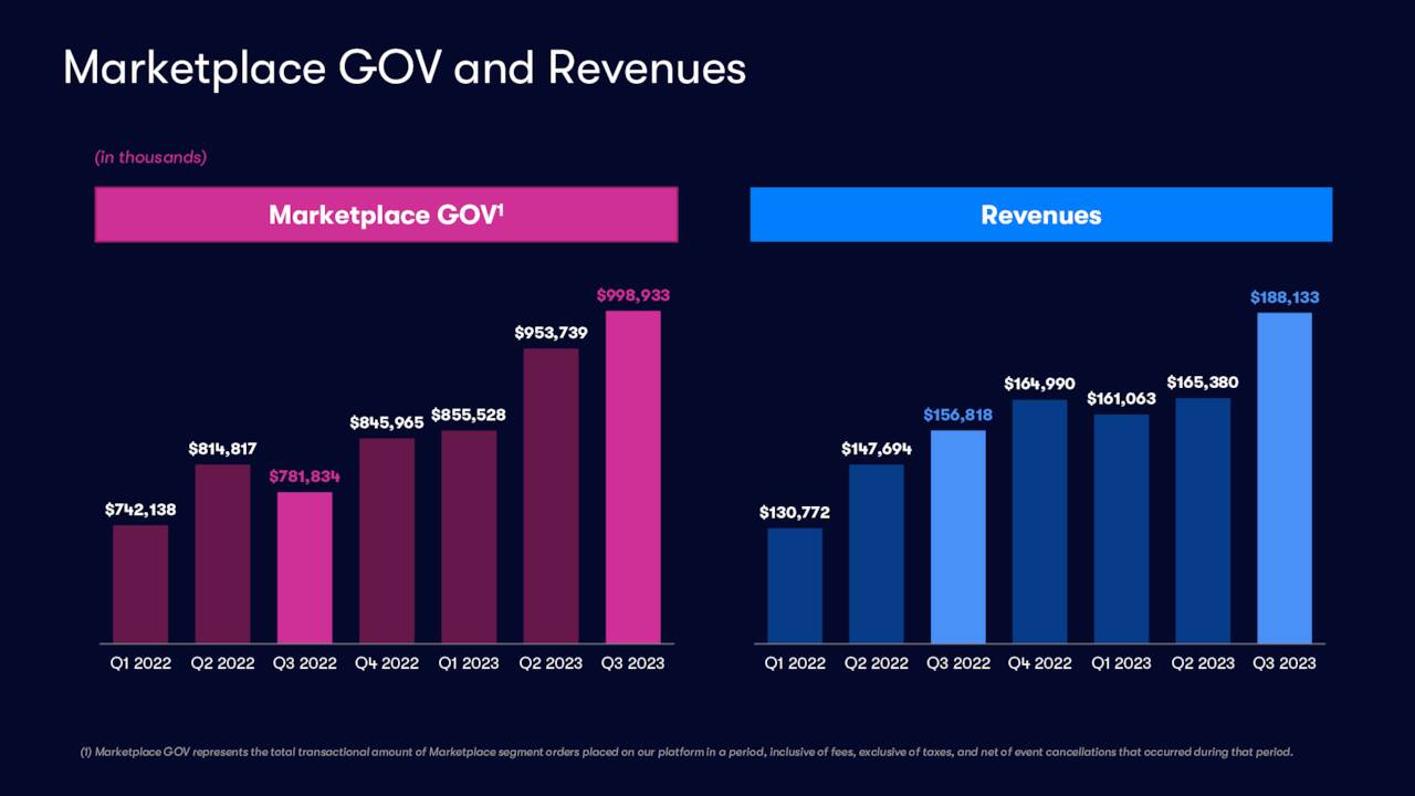 Marketplace GOV and Revenues