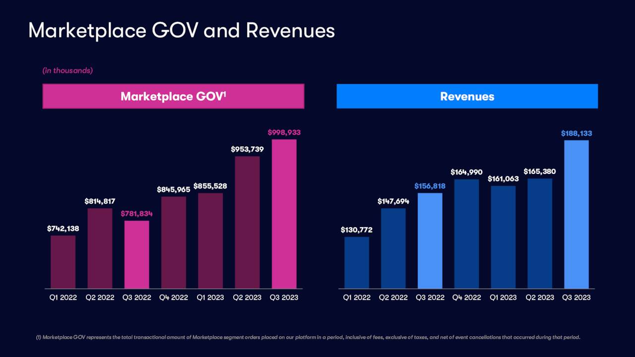 Market government and revenue