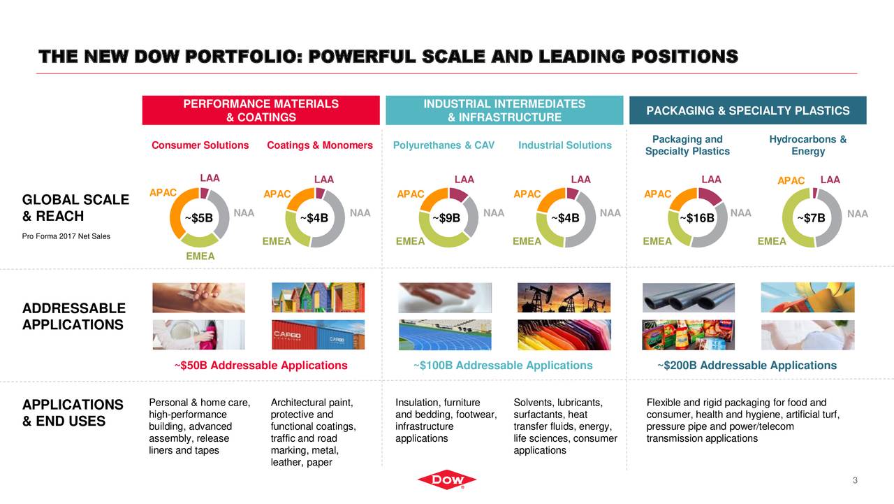 DowDuPont (DWDP) To Present At Citi Basic Materials Conference