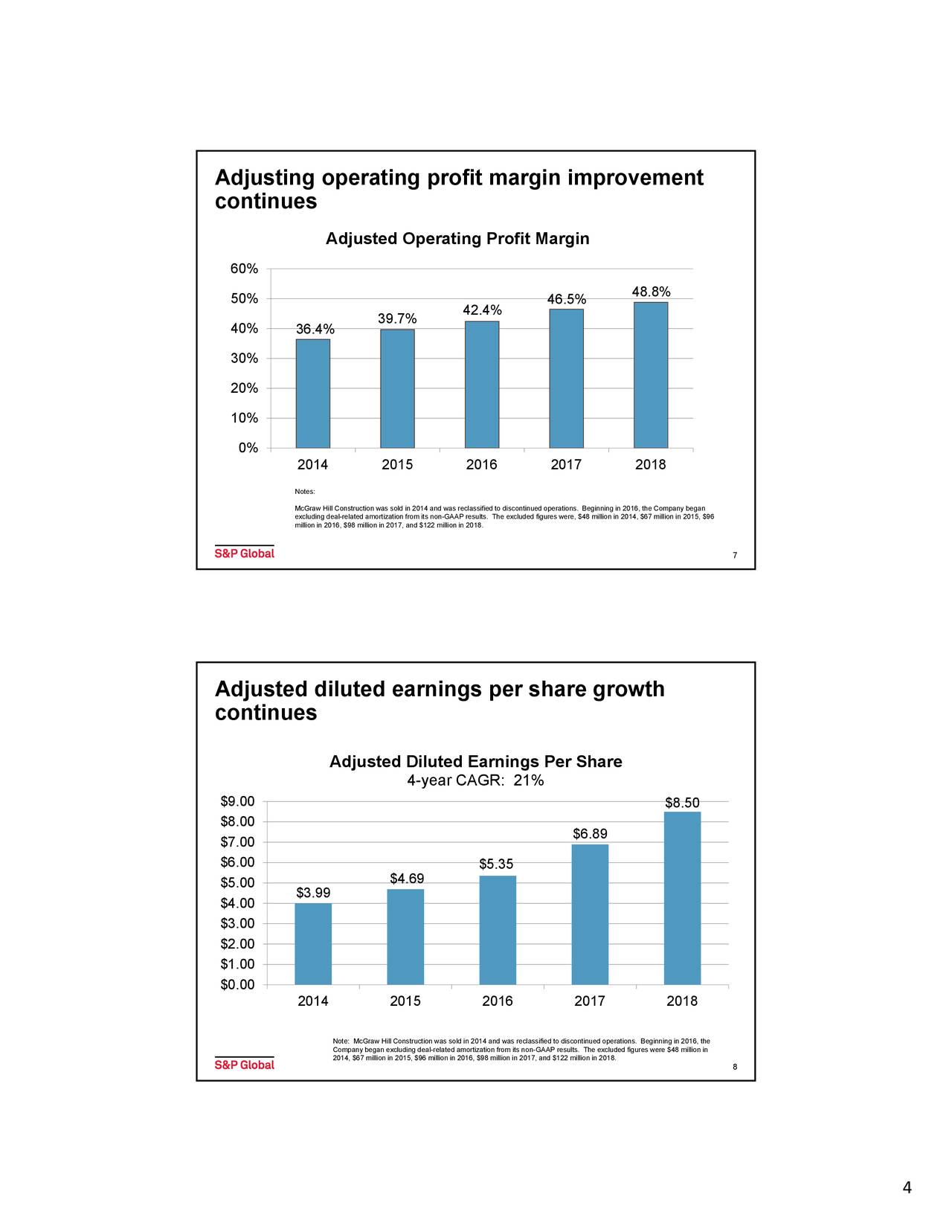 Adjusting operating profit margin improvement