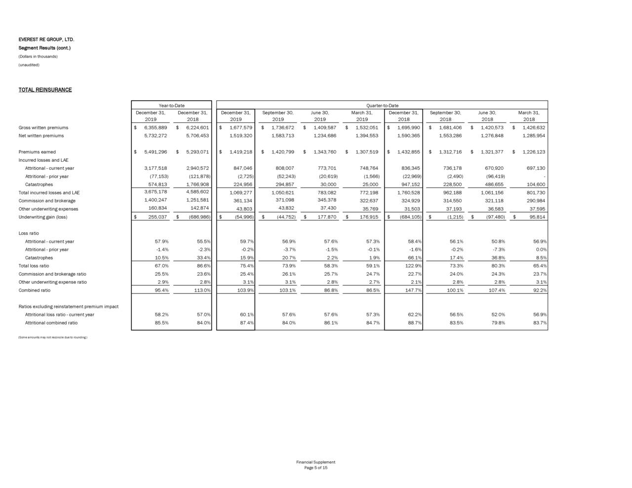 Everest Re Group, Ltd. 2019 Q4 Results Earnings Call Presentation
