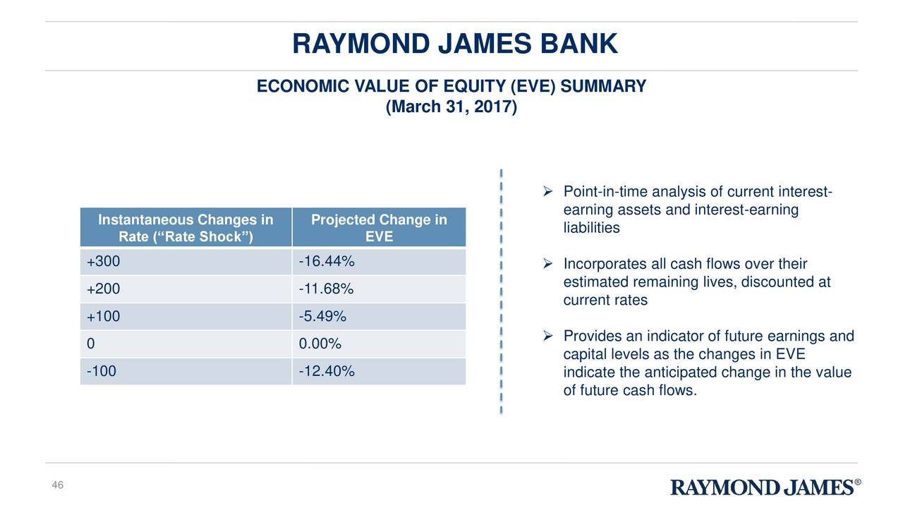Raymond James Financial (RJF) Investor Presentation Slideshow (NYSE