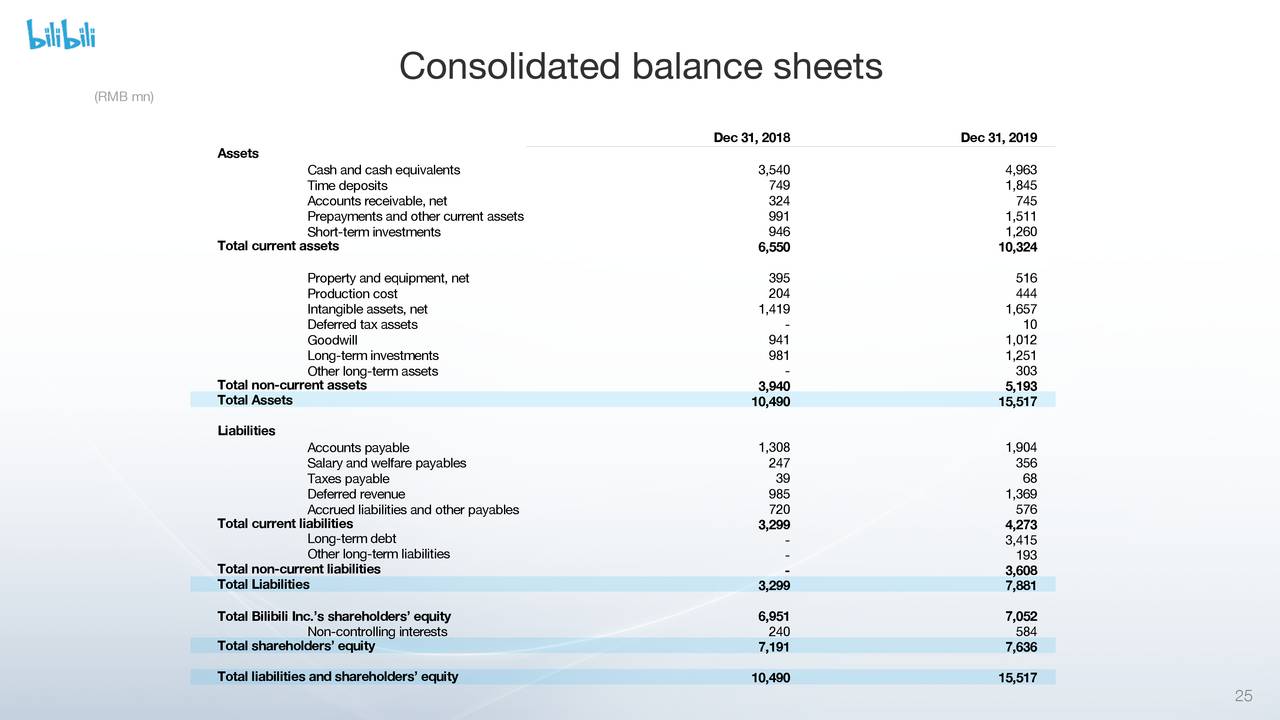 Bilibili Inc. 2019 Q4 - Results - Earnings Call Presentation (NASDAQ ...