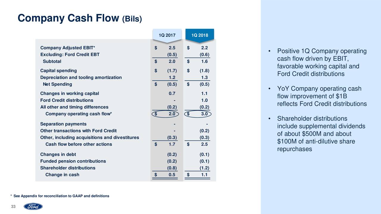 Ford Motor Company 2018 Q1 Results Earnings Call Slides (NYSEF