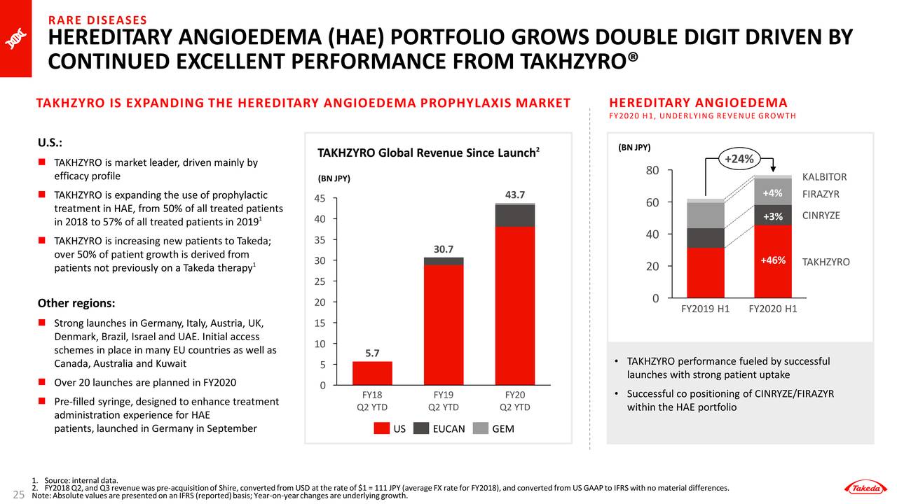 Takeda Pharmaceutical Company Limited 2021 Q2 - Results - Earnings Call ...