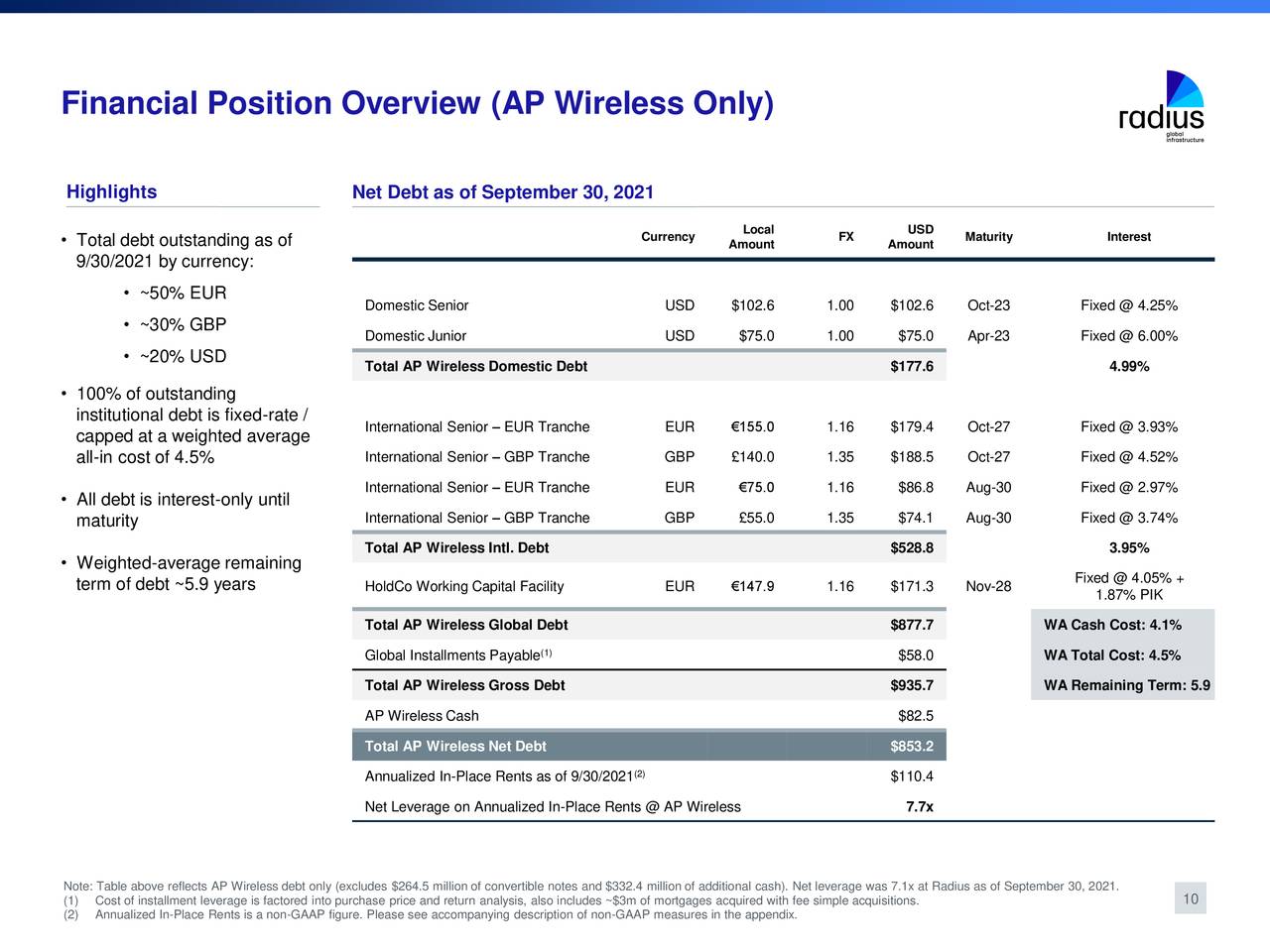 Financial Position Overview (AP Wireless Only)