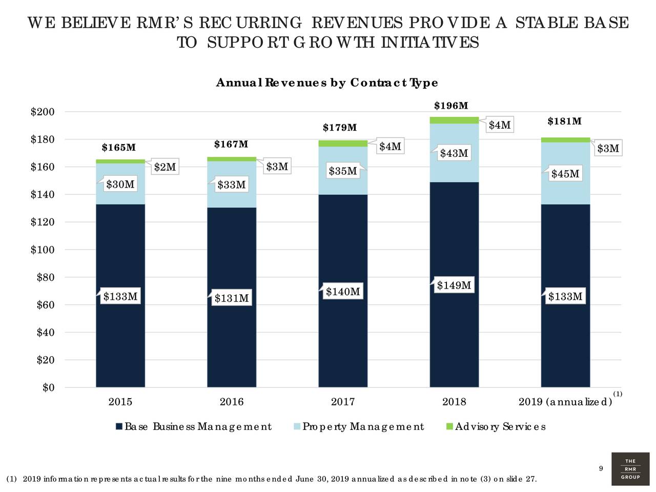 The RMR Group Inc. 2019 Q4 - Results - Earnings Call Presentation ...