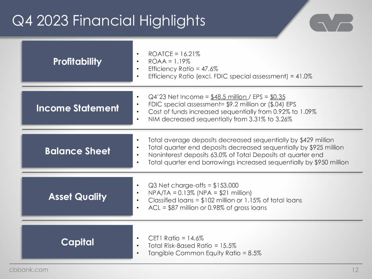 Q4 2023 Financial Highlights