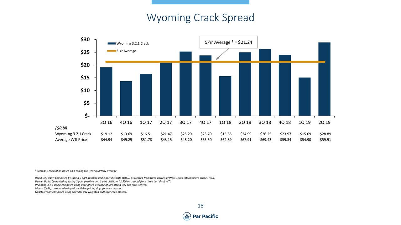 Wyoming Crack Spread