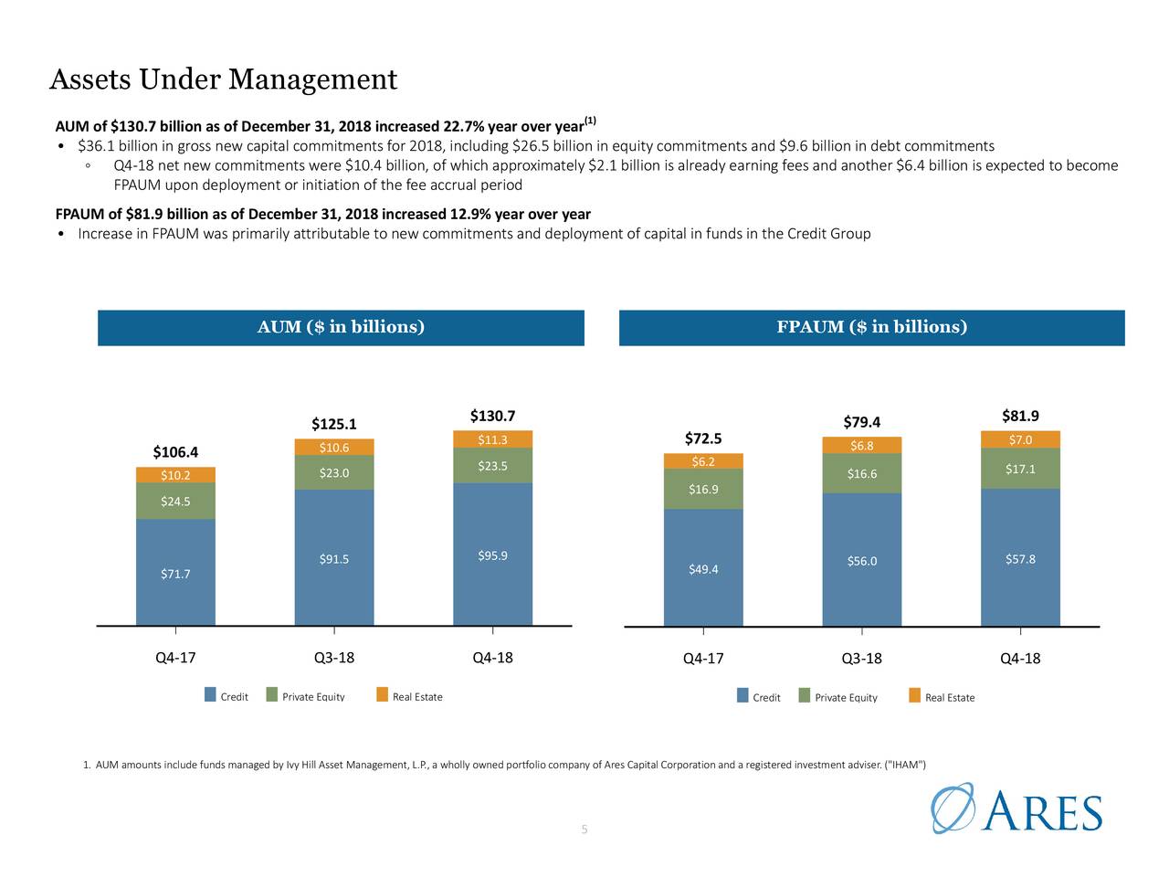 Ares Management Corporation 2018 Q4 - Results - Earnings Call Slides ...