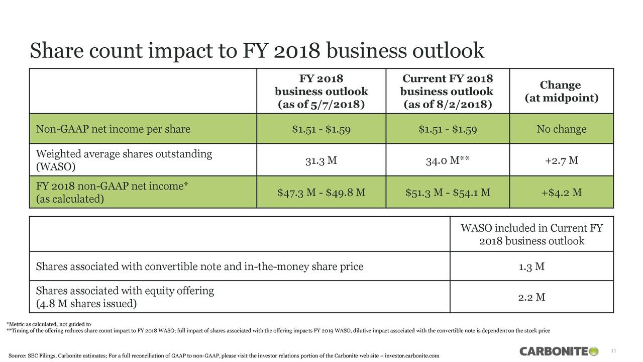 Share count impact to FY 2018 business outlook