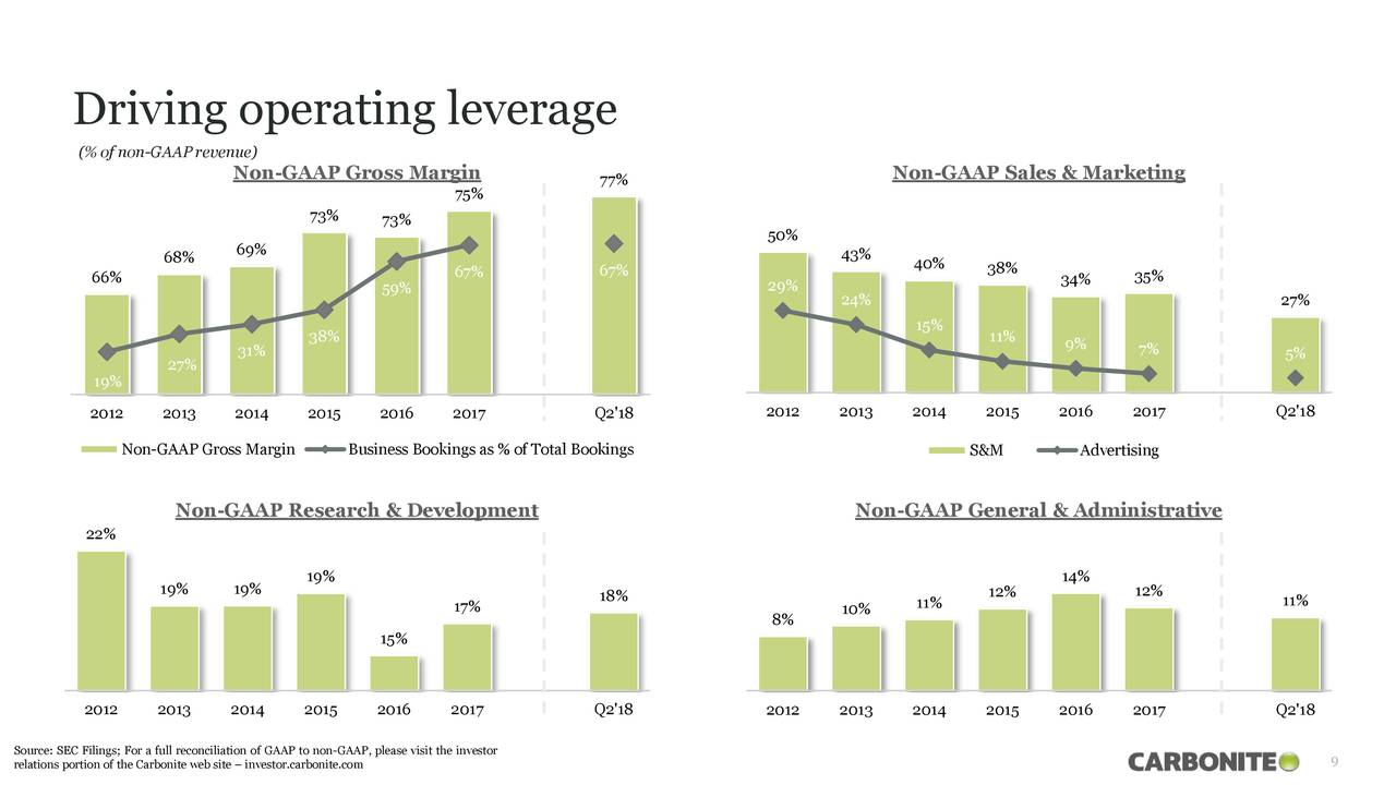Driving operating leverage