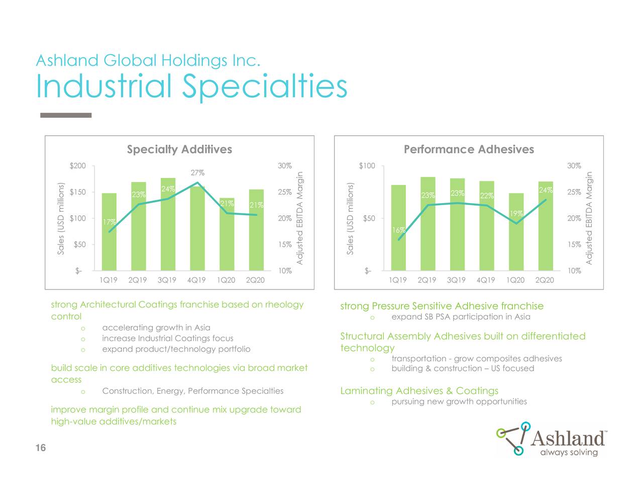 Ashland Global Holdings Inc. 2020 Q2 - Results - Earnings Call ...