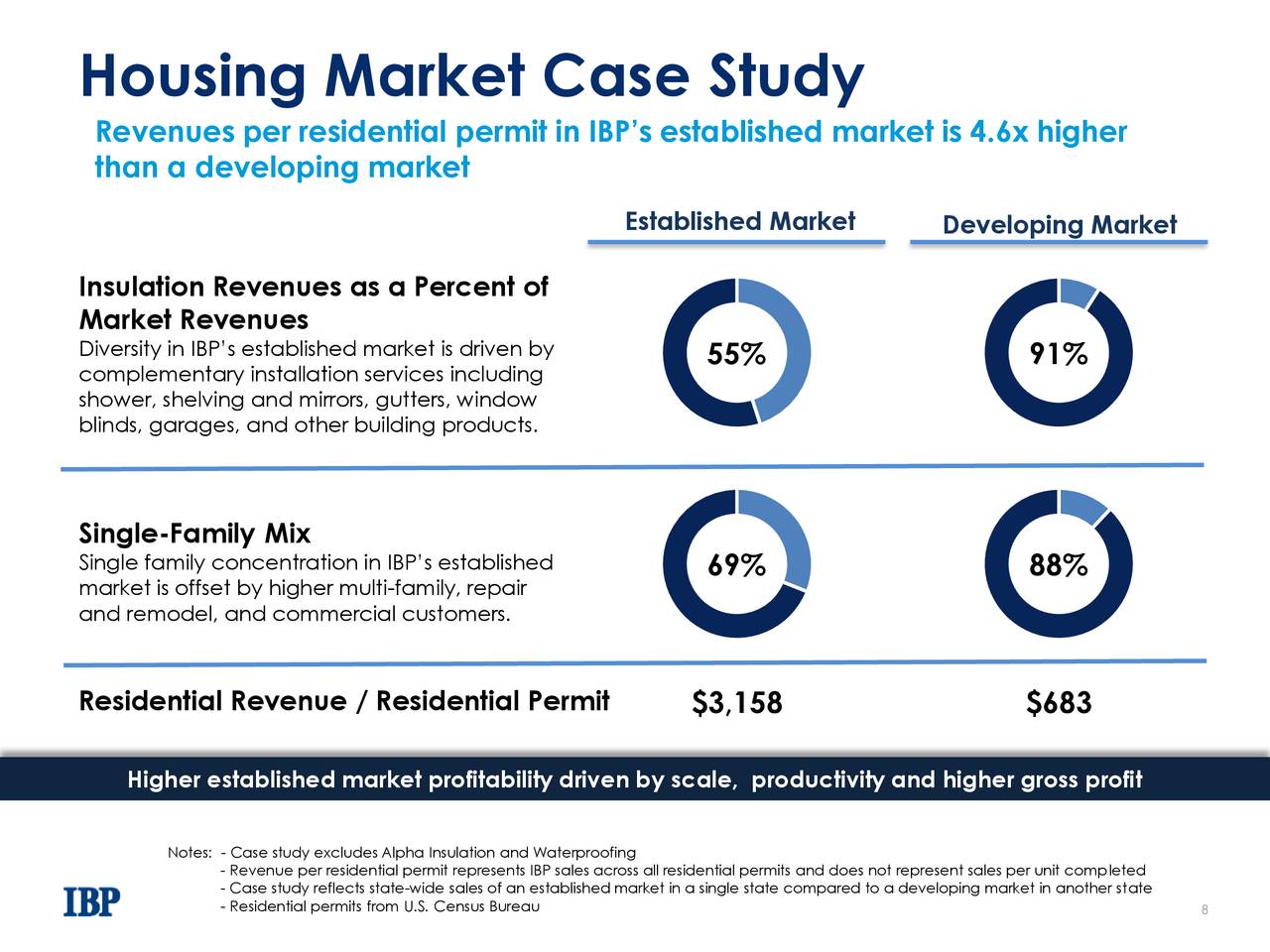 Installed Building Products Inc 2019 Q4 Results Earnings Call Presentation Nyseibp 1961