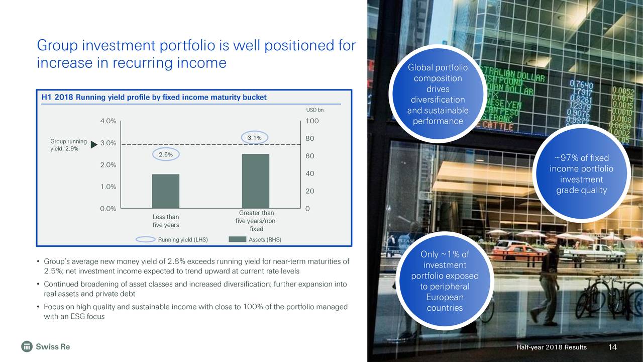 Group investment portfolio is well positioned for