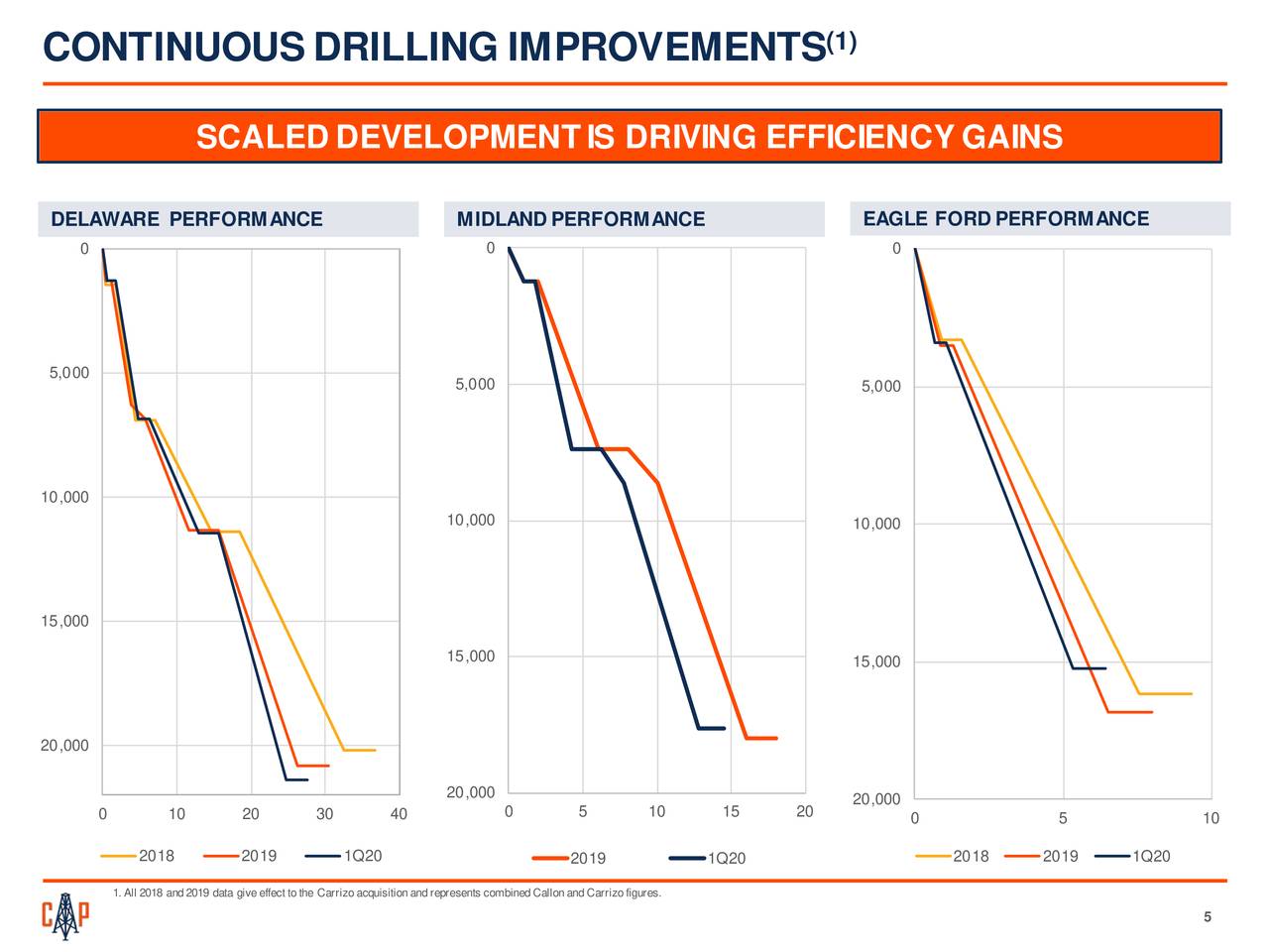 Callon Petroleum Company 2020 Q1 Results Earnings Call Presentation