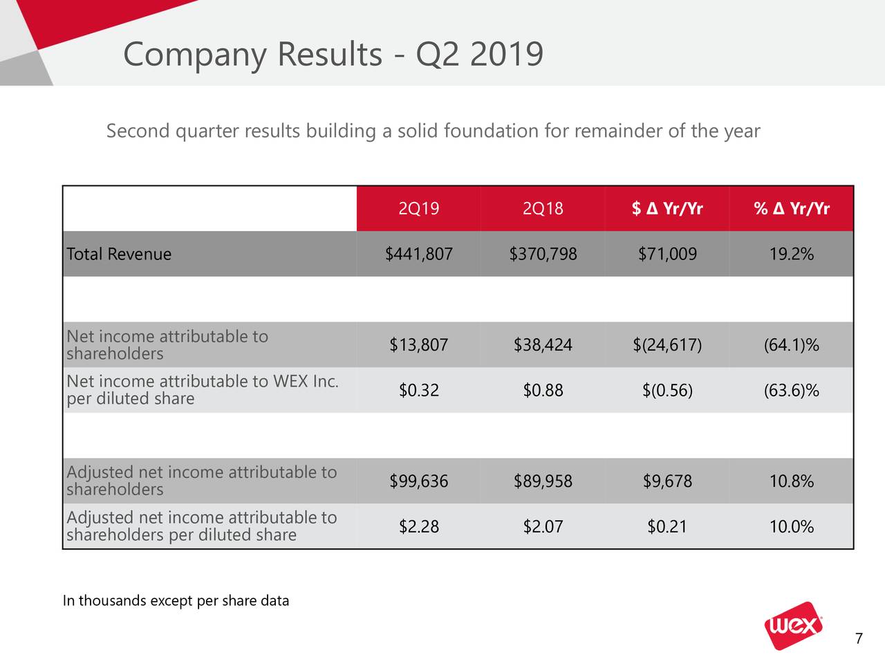 WEX Inc. 2019 Q2 - Results - Earnings Call Slides (NYSE:WEX) | Seeking ...