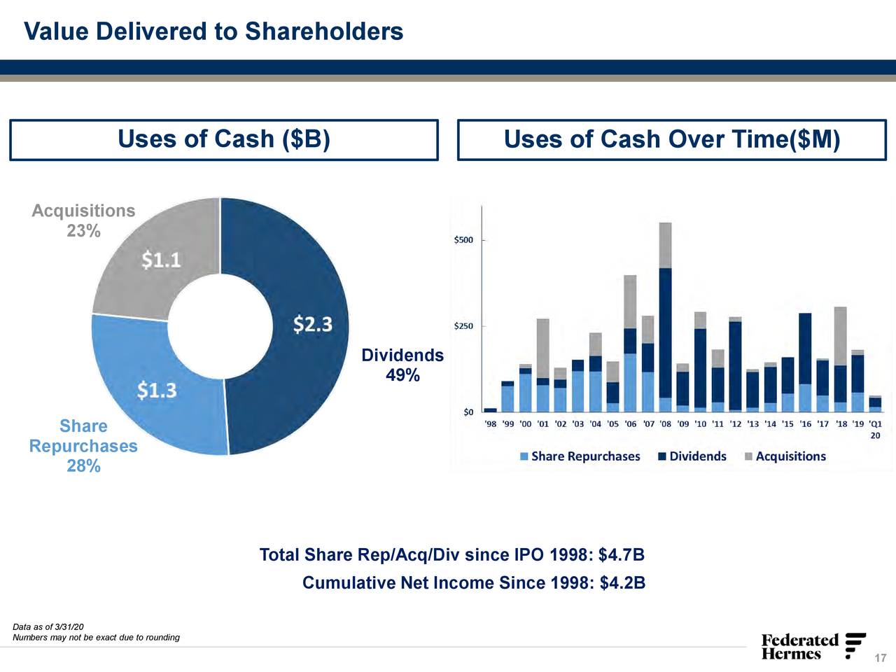 Federated Hermes, Inc. 2020 Q1 - Results - Earnings Call Presentation ...