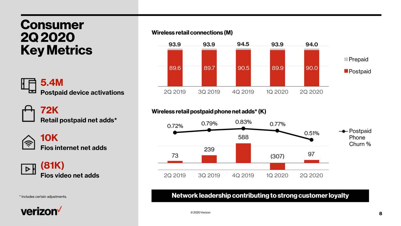 Verizon earnings beat estimates despite COVID19 impact; wireless